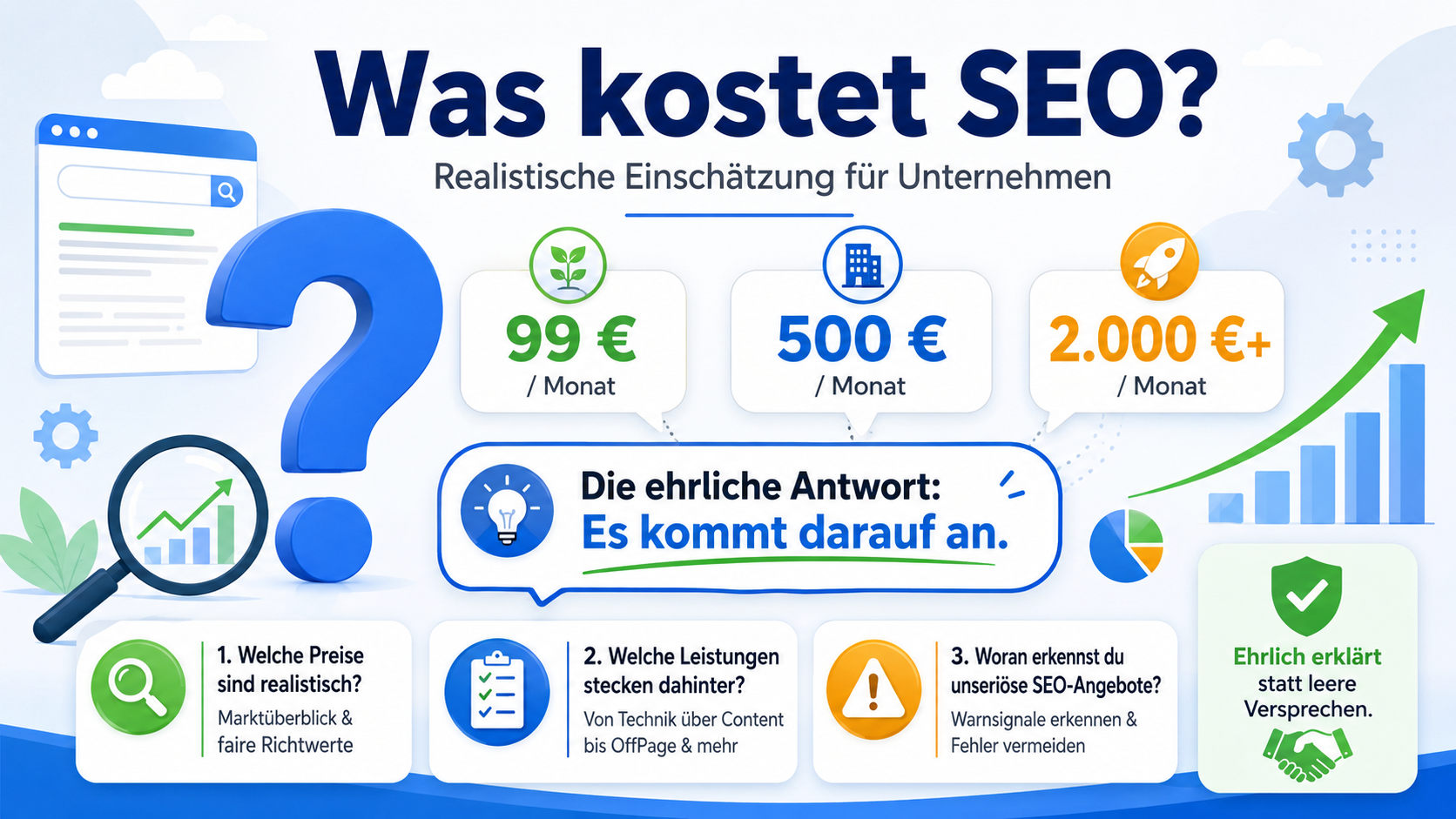 Infografik zu SEO-Kosten mit Preisen ab 99 €, 500 € und 2.000 €+ pro Monat sowie dem Hinweis: Es kommt darauf an