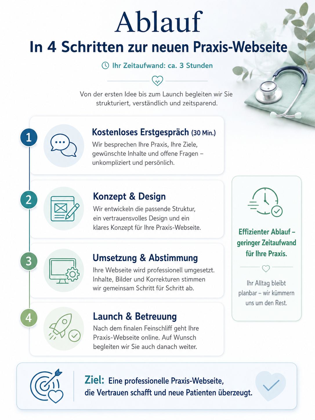 Infografik „Ablauf“ mit 4 Schritten zur neuen Praxis-Website und medizinischen Symbolen