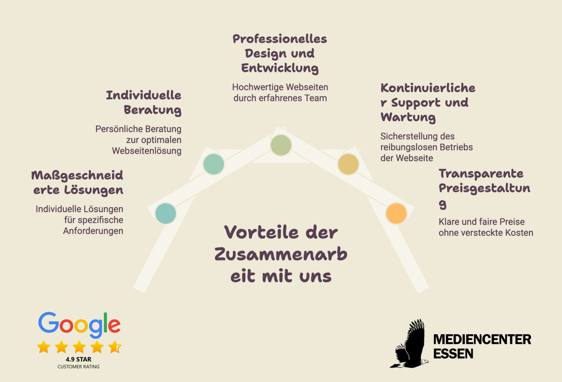 Infografik: Vorteile der Zusammenarbeit mit Mediencenter Essen – persönliche Beratung, Design, Support und transparente Preise