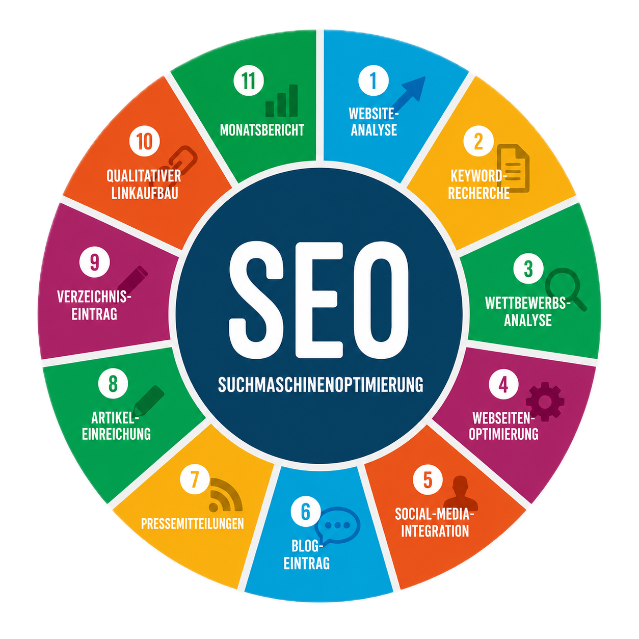 Kreisdiagramm mit 11 SEO-Schritten, darunter Website-Analyse, Keyword-Recherche und Linkaufbau