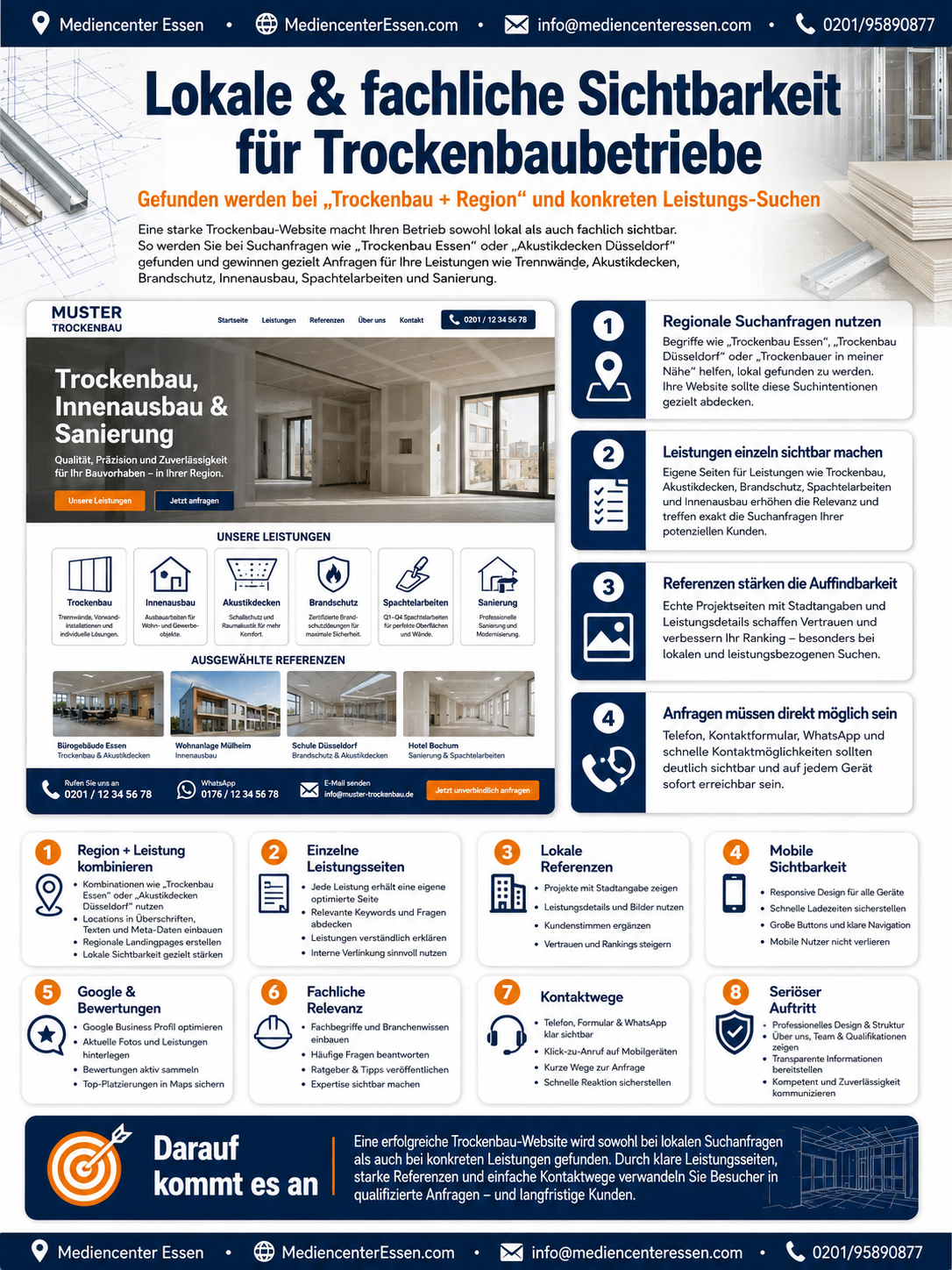 Infografik zu lokaler Sichtbarkeit für Trockenbaubetriebe mit Website-Mockup, Icons und Tipps in acht Punkten