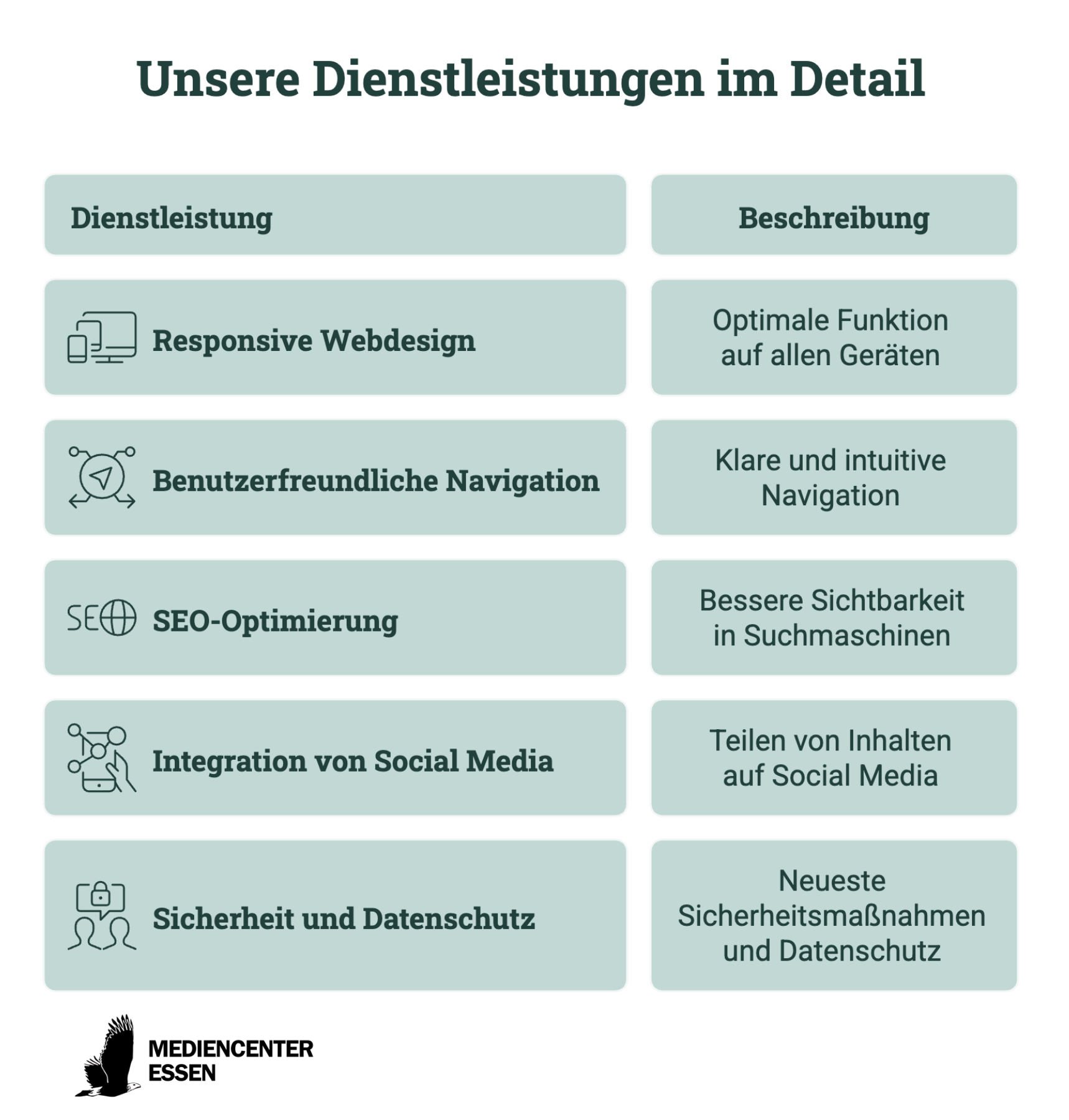 Infografik: Leistungen der Webseitengestaltung im Detail – Webdesign, Navigation, SEO, Social Media und Datenschutz