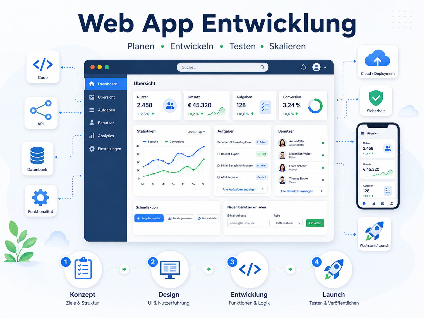 Web App Entwicklung – Übersicht mit Prozessdetails