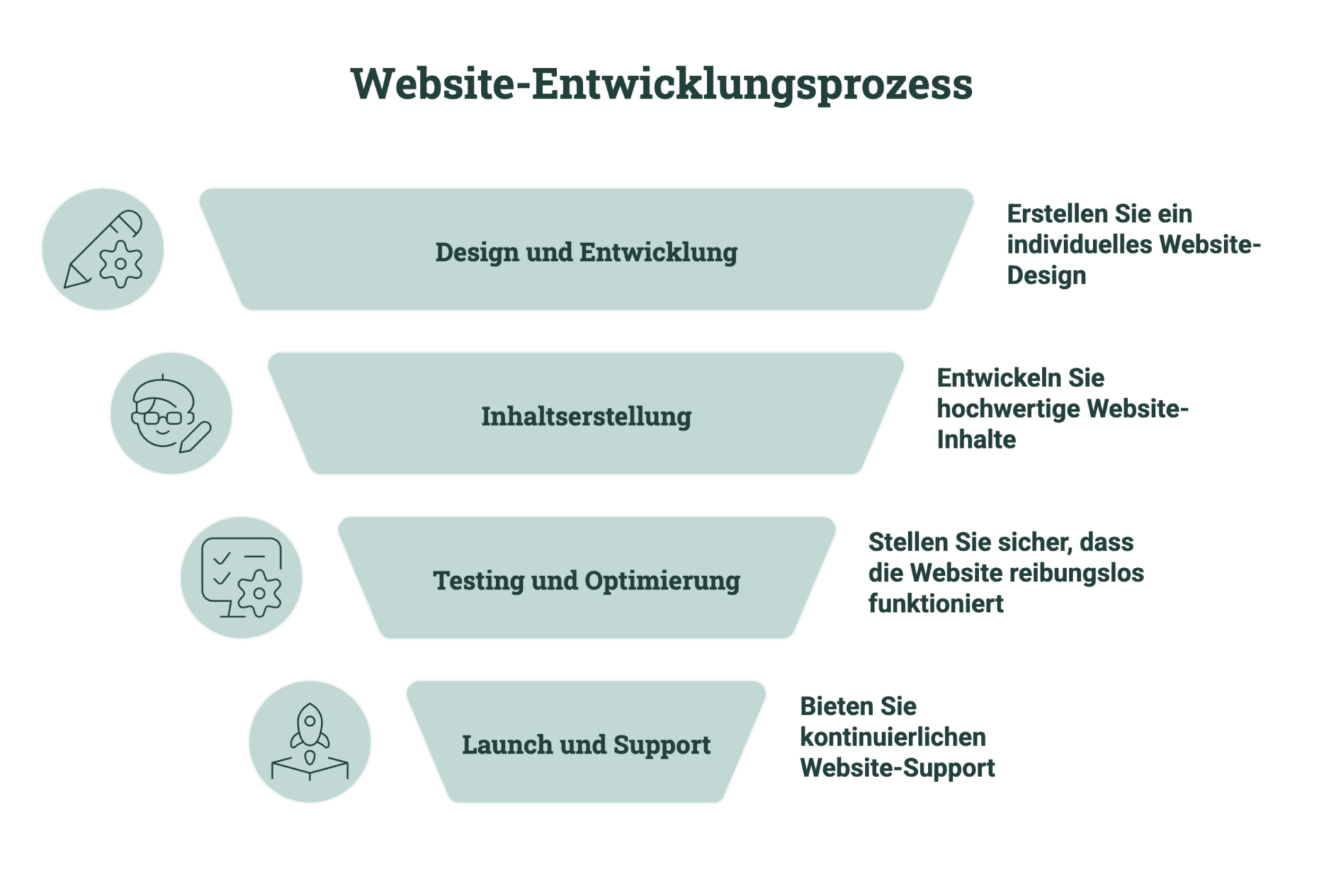 Infografik zum Ablauf der Website-Entwicklung in Essen: Design, Inhalt, Testing, Launch und Support