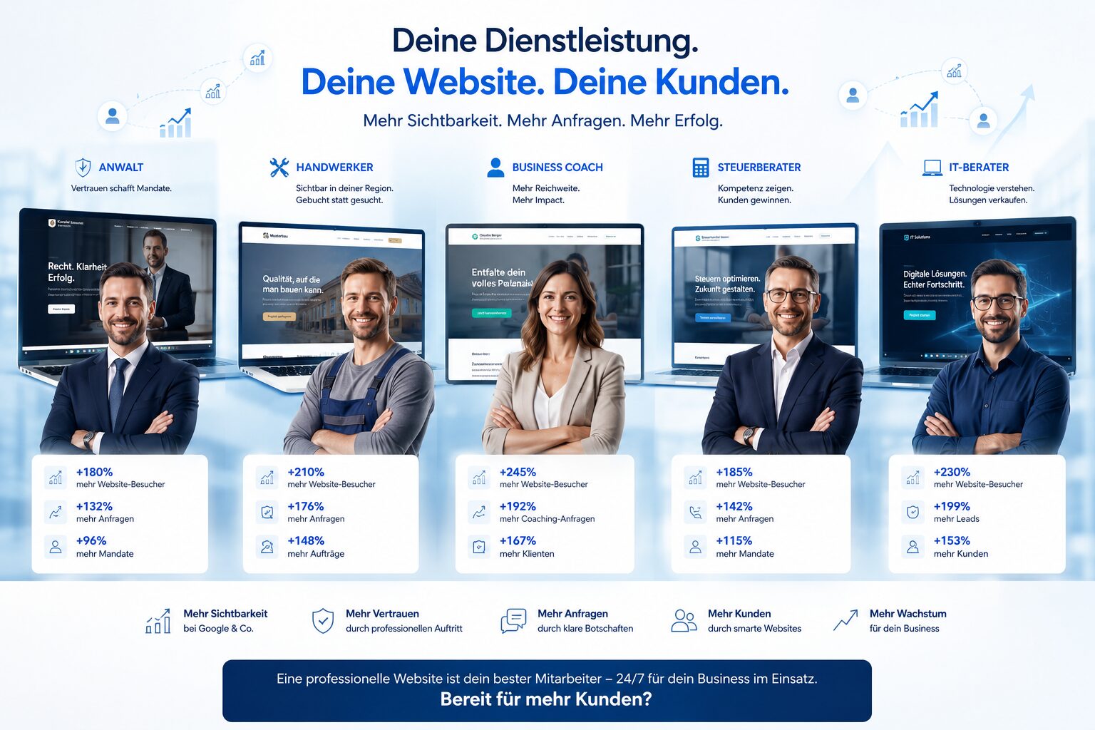 Werbebanner mit fünf Branchenprofilen, Laptop-Websites und Überschrift Deine Website. Deine Kunden. Mehr Erfolg