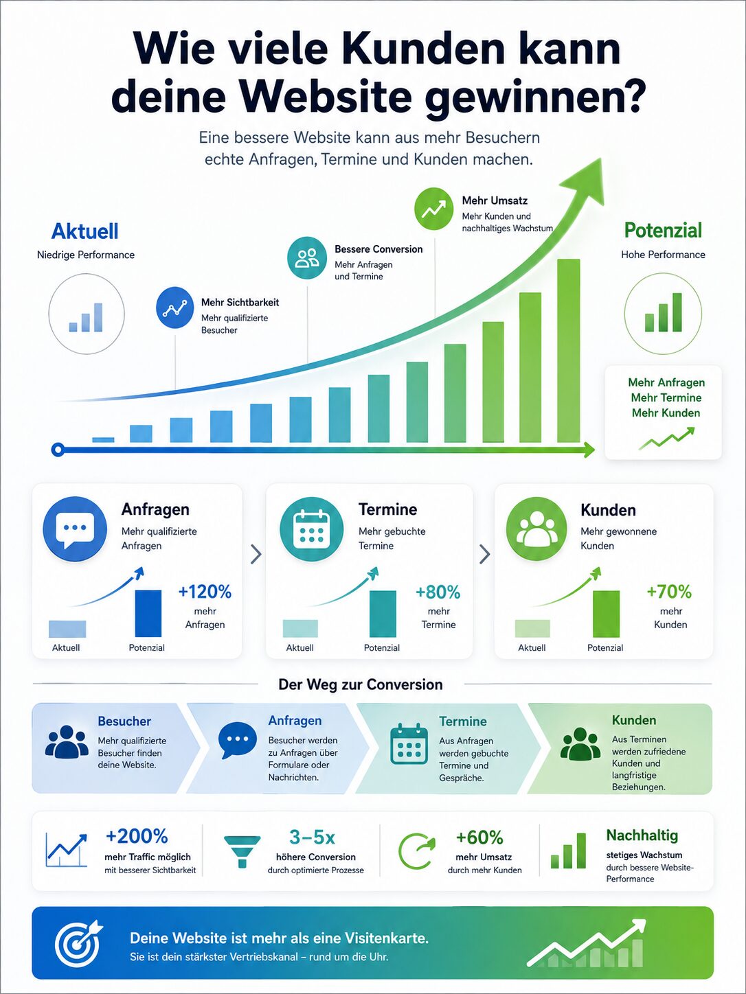 Infografik zu Website-Optimierung mit Wachstumskurve, mehr Anfragen, Terminen und Kunden von aktuell zu Potenzial