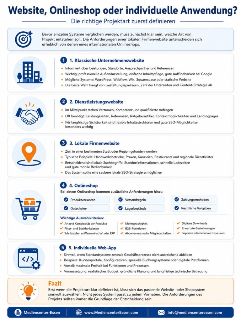 Infografik zu Website-, Onlineshop- und Web-App-Typen mit Kriterien und Empfehlungen zur Projektwahl