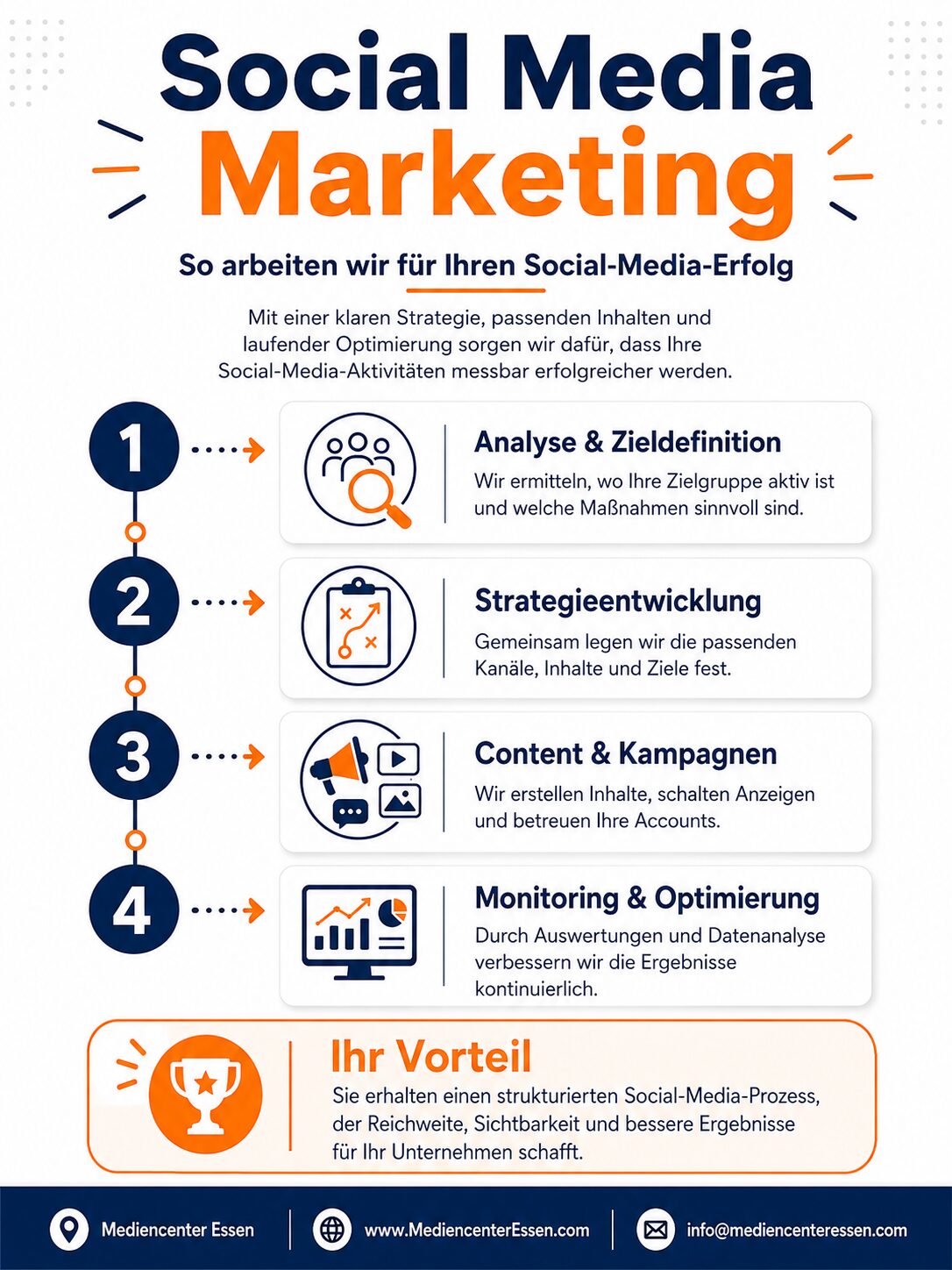 Infografik: Der Social-Media-Marketing-Prozess erklärt – von der Analyse bis zur Optimierung