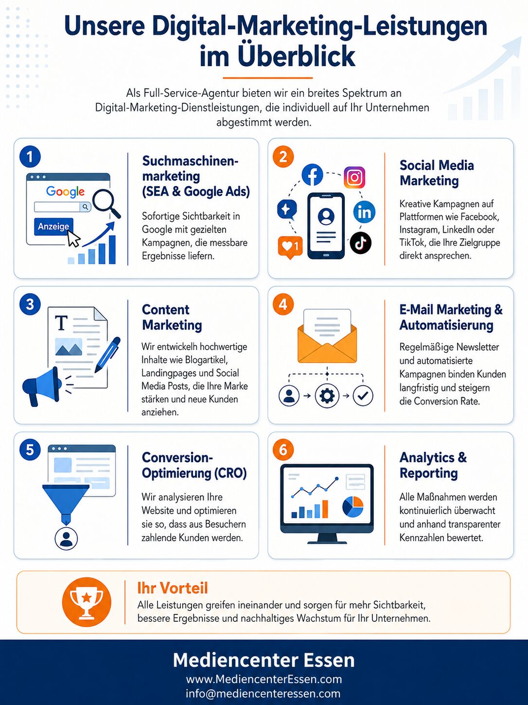 Infografik: Digital-Marketing-Leistungen im Überblick – Google Ads, SEO, Social Media, Content, E-Mail und Conversion-Optimierung