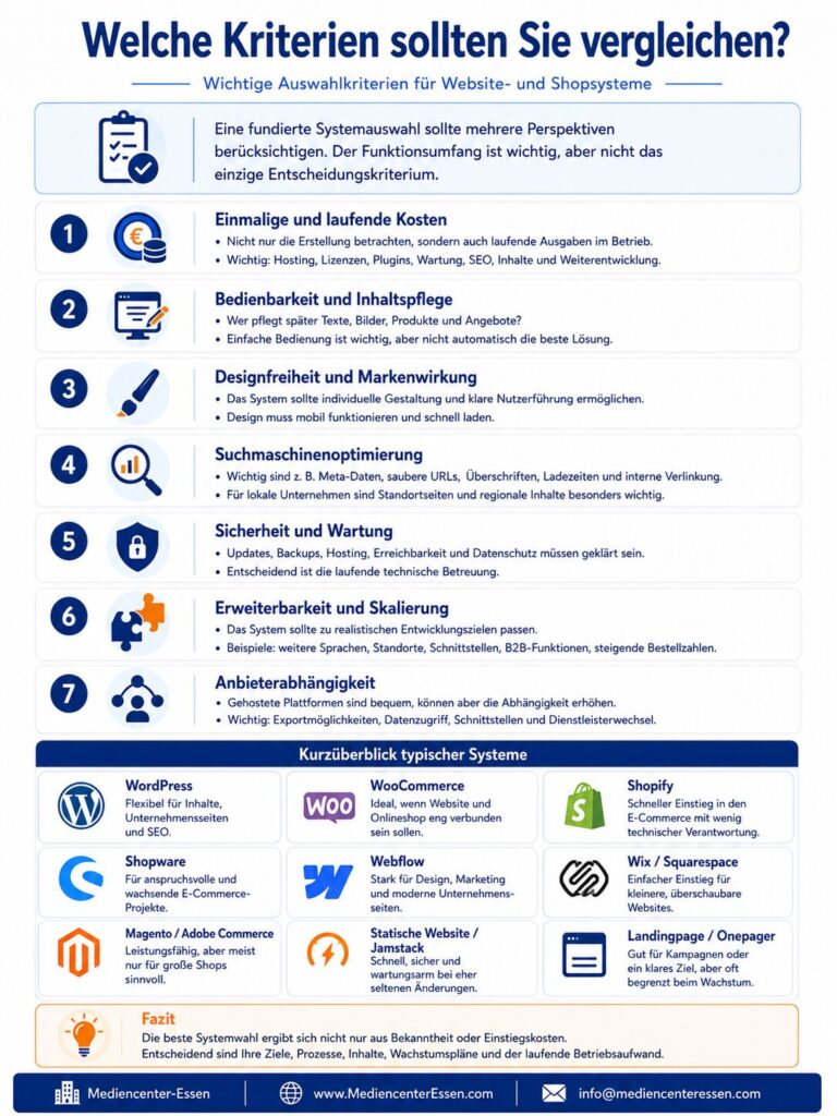 Infografik zu Auswahlkriterien für Website- und Shopsysteme mit sieben Punkten und Systemübersicht