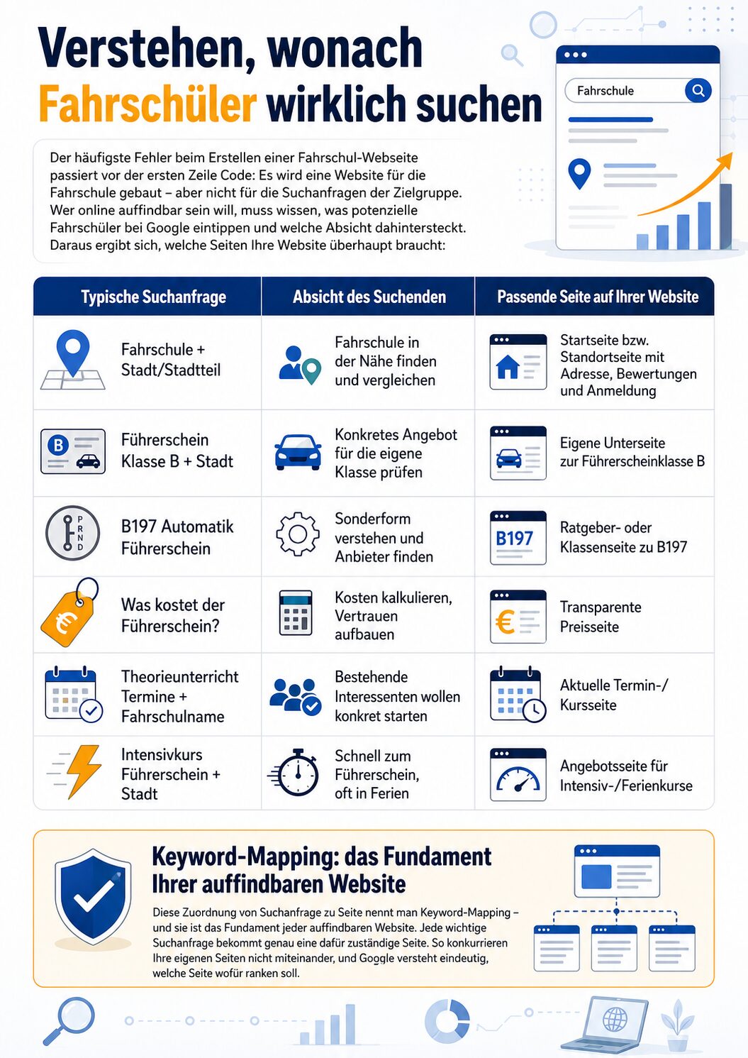 Verstehen, wonach Fahrschüler suchen