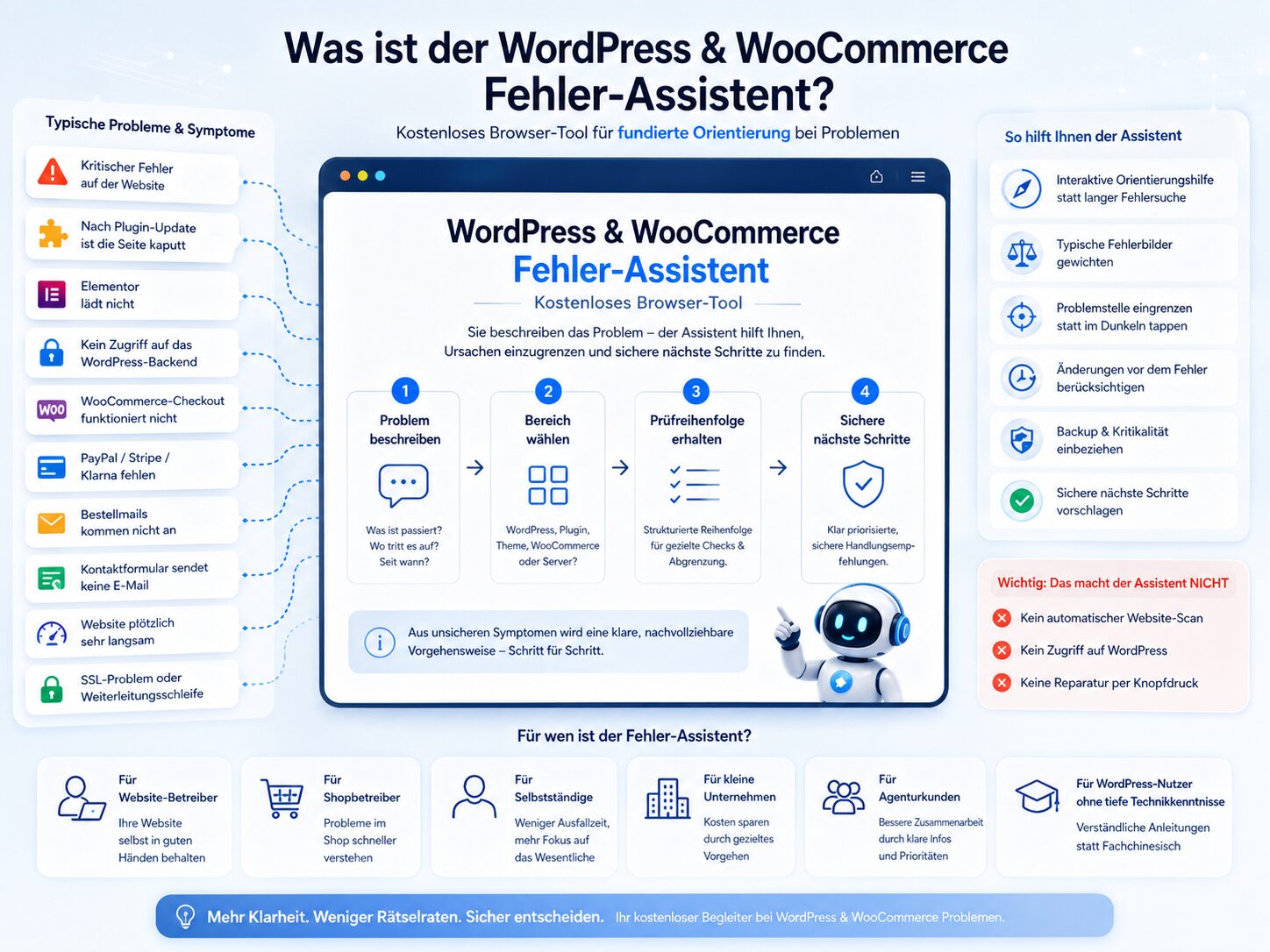 Infografik zum WordPress- und WooCommerce-Fehler-Assistenten mit Problembeispielen, Ablaufdiagramm und Roboter-Icon