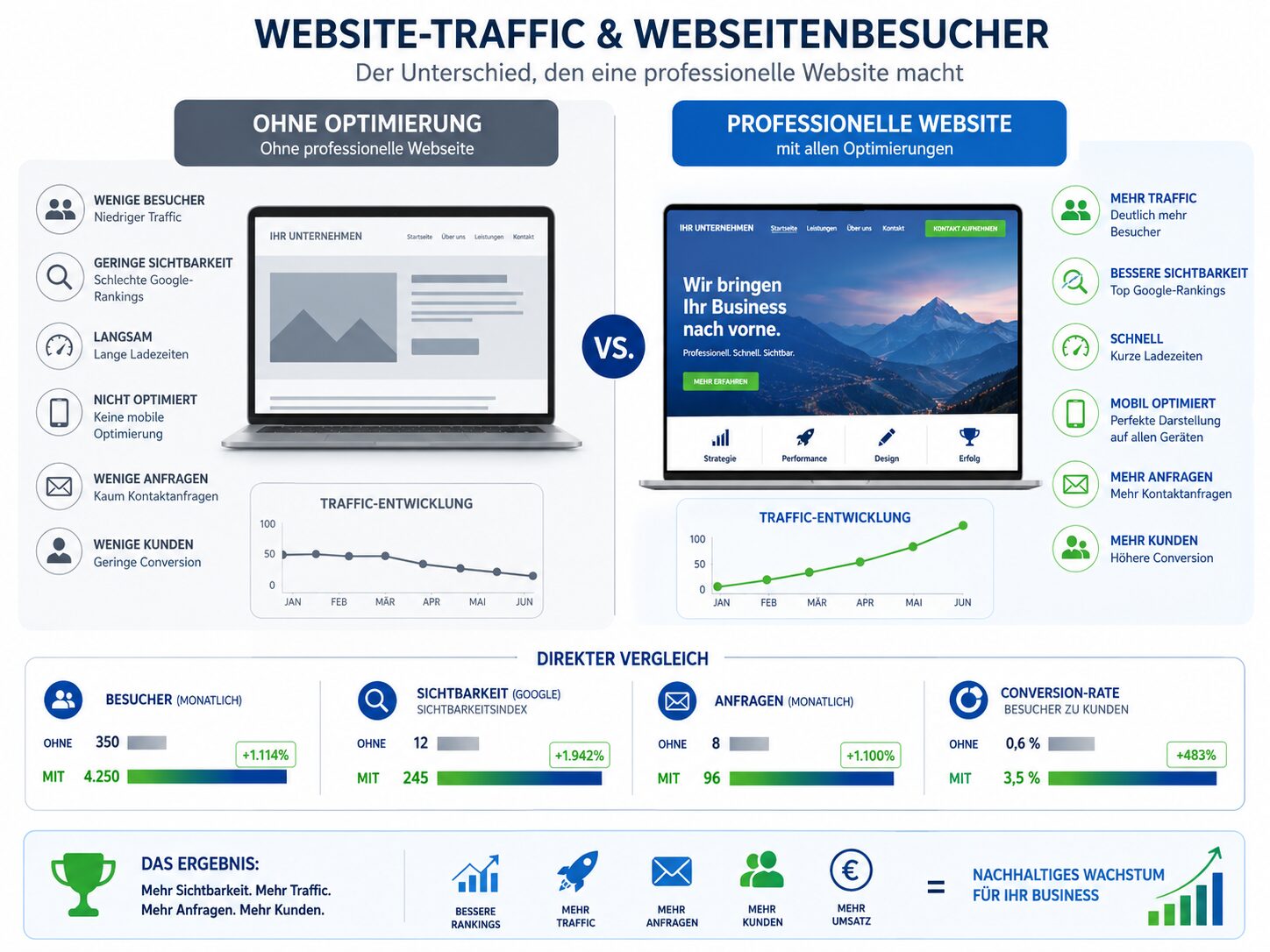 Infografik: Ohne Optimierung vs. professionelle Website mit mehr Traffic, Sichtbarkeit, Anfragen und Kunden