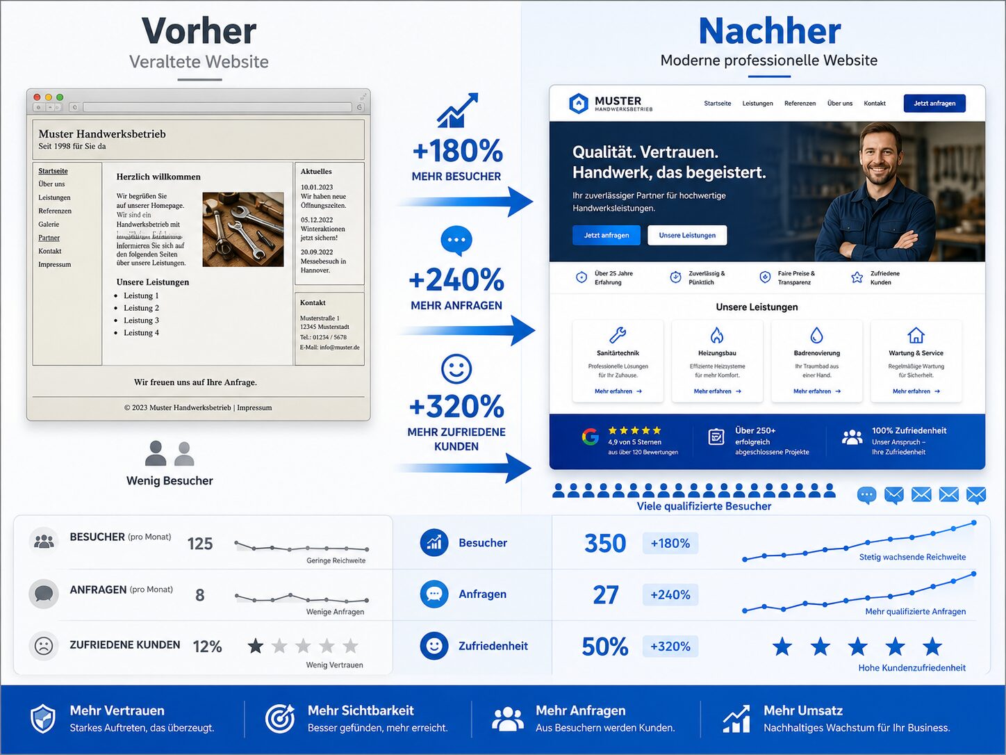Vergleichsgrafik Vorher-Nachher: veraltete Website links, moderne Handwerker-Website rechts mit deutlich höheren Kennzahlen