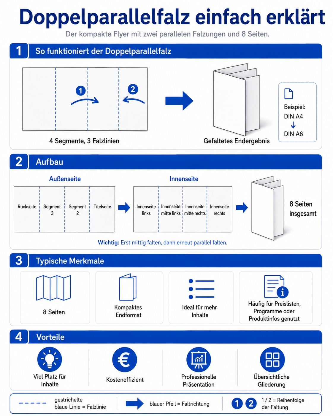 Infografik zur Doppelparallelfalz