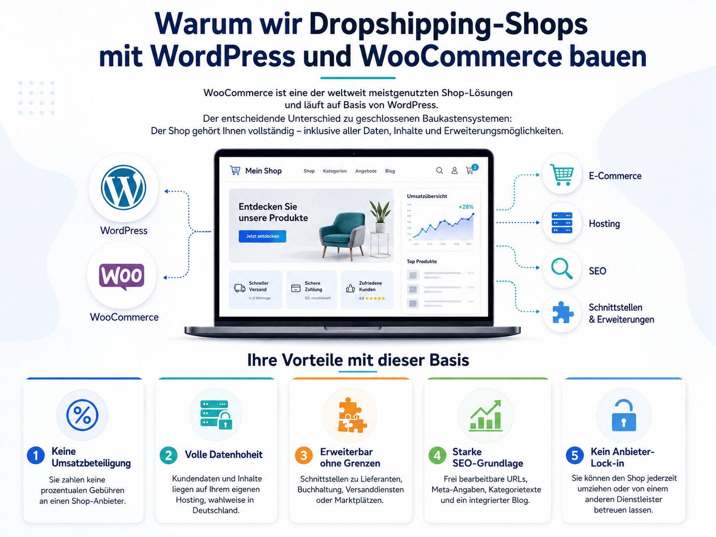 WooCommerce-Dashboard mit Bestellübersicht eines Dropshipping-Shops