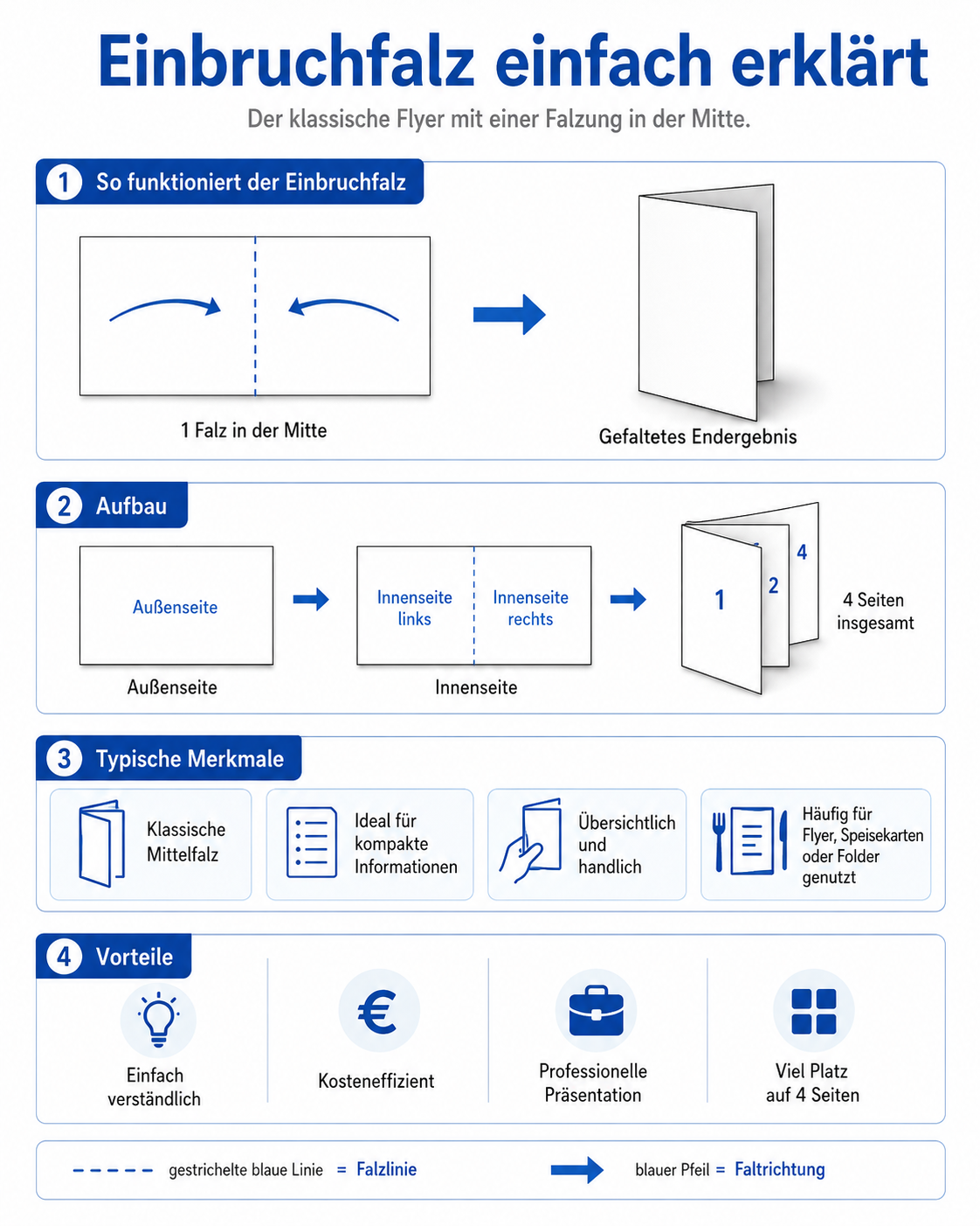 Infografik zur Einbruchfalz bei Flyern