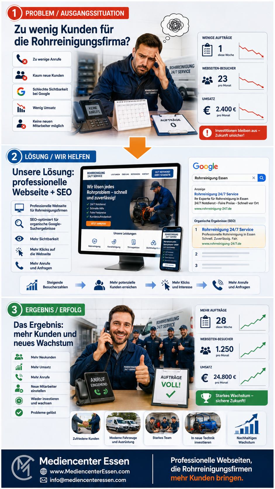 Infografik zu Rohrreinigungsfirma: Problem, Lösung mit Website und SEO sowie erfolgreiches Wachstum mit mehr Aufträgen