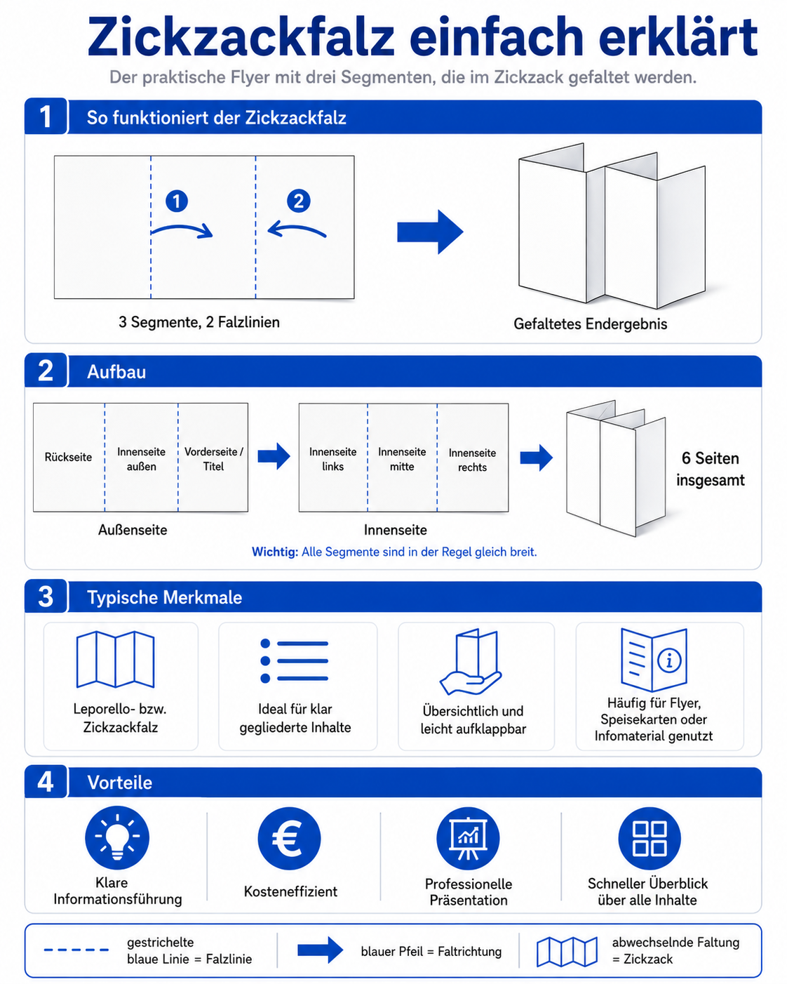 Infografik zur Zickzackfalz beziehungsweise Leporellofalz