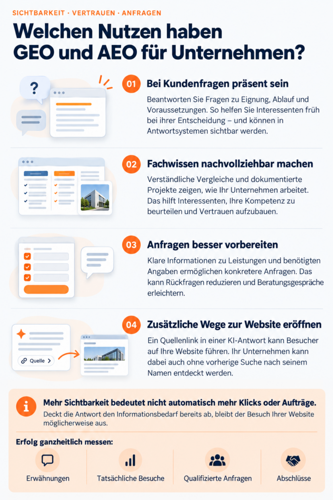Vier Vorteile von GEO und AEO für Unternehmen: Kundenfragen beantworten, Fachwissen zeigen, Anfragen vorbereiten und zusätzliche Websitebesuche ermöglichen – mit Hinweisen zur Erfolgsmessung.