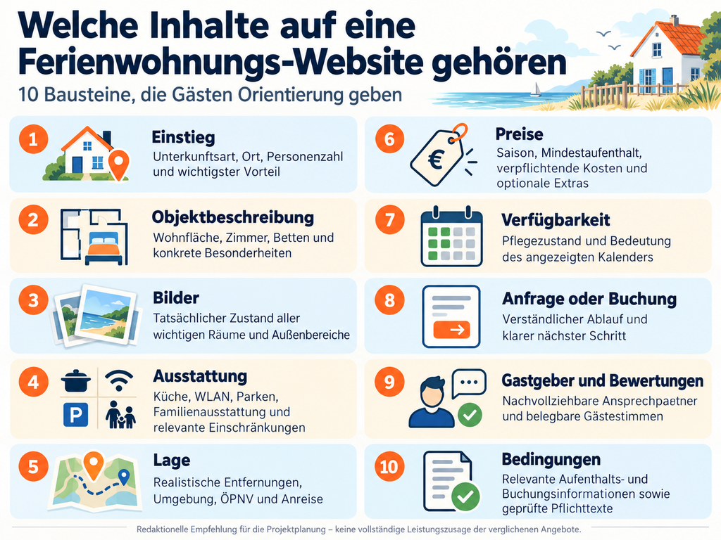 Infografik zu 10 Inhalten für eine Ferienwohnungs-Website: Einstieg, Objektbeschreibung, Bilder, Ausstattung, Lage, Preise, Verfügbarkeit, Buchung, Gastgeber/Bewertungen und Bedingungen