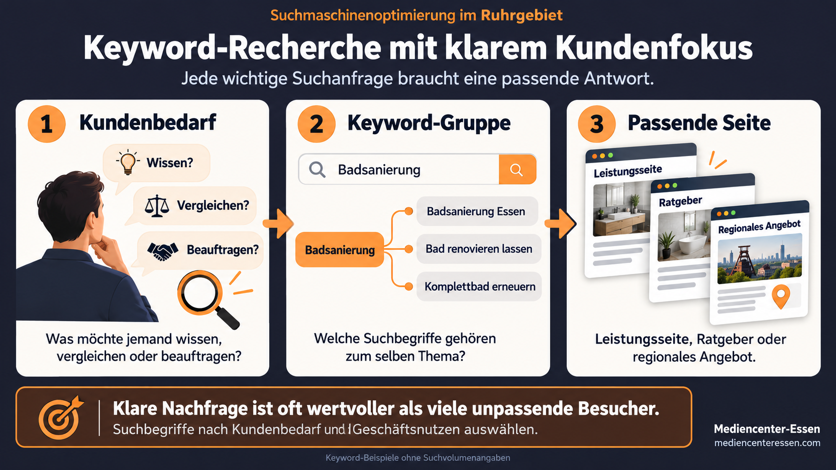 Keyword-Recherche: Kundenbedarf erkennen, Suchbegriffe thematisch bündeln und passenden Leistungsseiten oder Ratgebern zuordnen.