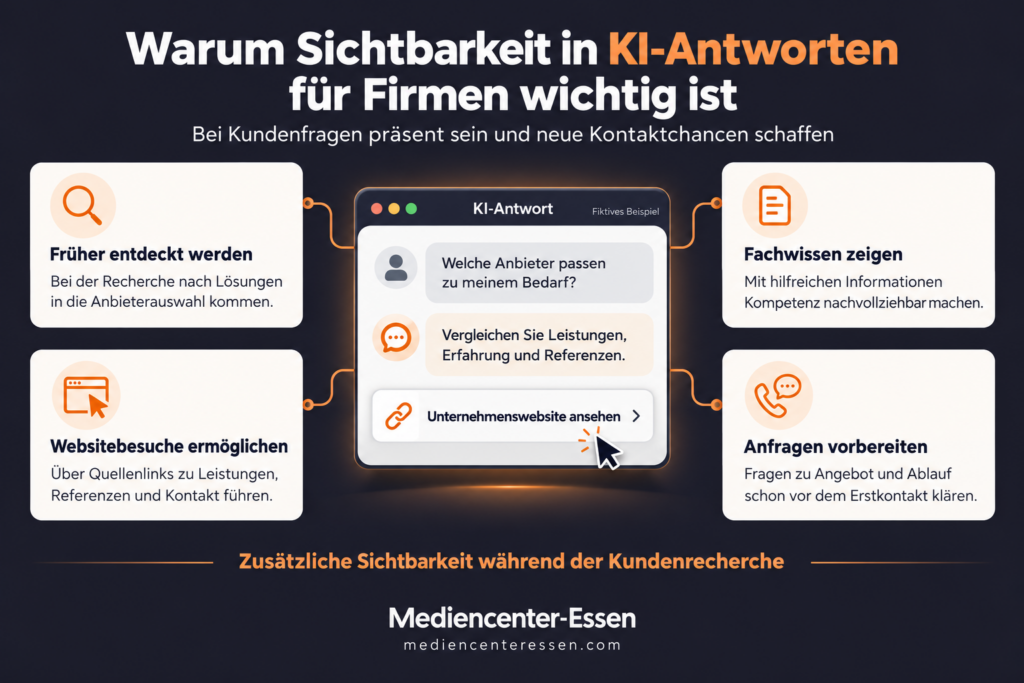 Infografik zu den Chancen der Sichtbarkeit in KI-Antworten: früher entdeckt werden, Fachwissen zeigen, Websitebesuche ermöglichen und Kundenanfragen vorbereiten
