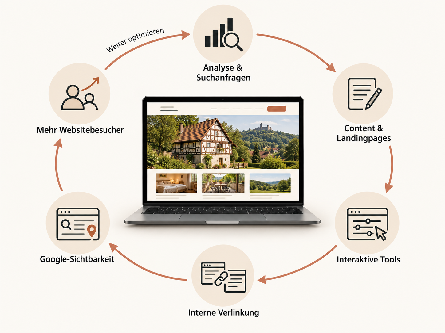 PKontinuierlicher SEO-Prozess aus Analyse, Landingpages, Tools und Optimierung