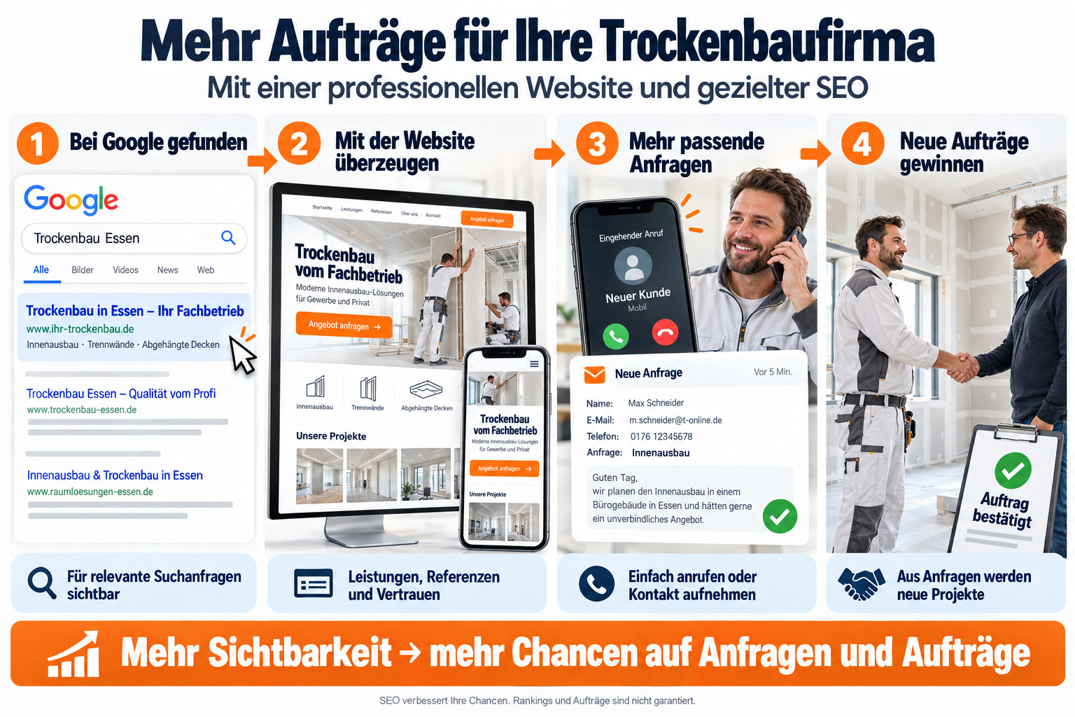 Infografik: Mehr Aufträge für Trockenbaufirmen durch Website und SEO – gefunden werden, überzeugen, Anfragen, Aufträge