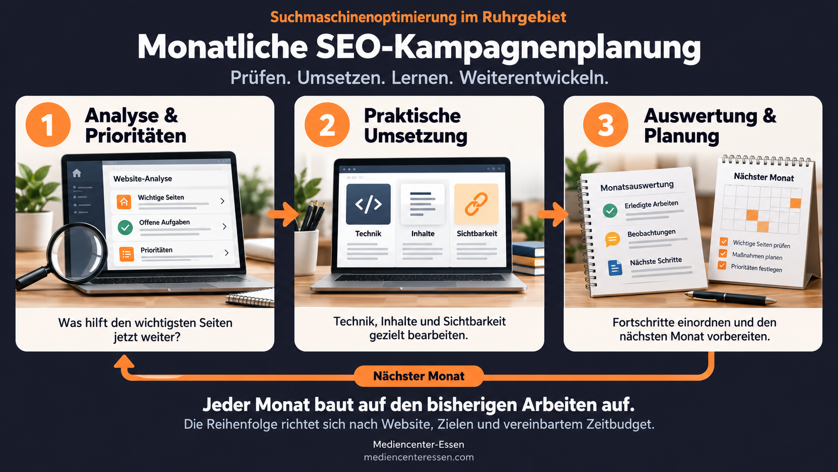 Monatlicher SEO-Kreislauf: analysieren, Prioritäten festlegen, Technik und Inhalte optimieren sowie Ergebnisse für den nächsten Monat auswerten.