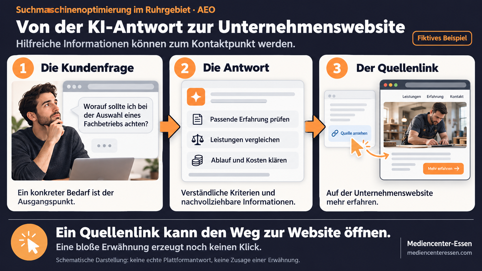 Fiktives AEO-Beispiel: Eine Kundenfrage führt zu einer hilfreichen KI-Antwort mit Quellenlink zur Unternehmenswebsite.