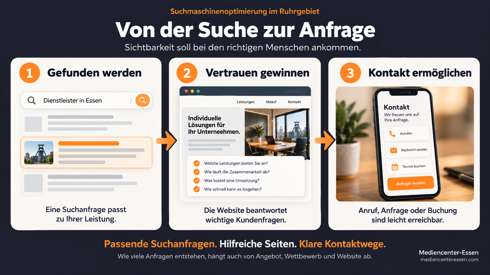 Infografik zur Suchmaschinenoptimierung im Ruhrgebiet: über passende Suchanfragen gefunden werden, Vertrauen aufbauen und die Kontaktaufnahme erleichtern.