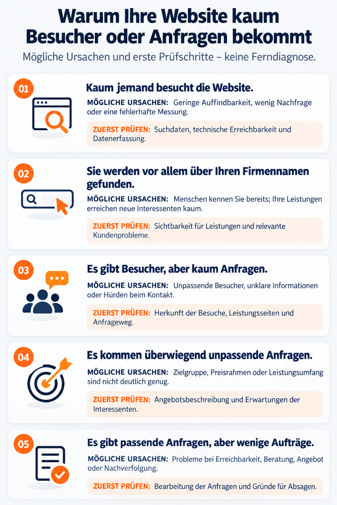 Infografik: Fünf mögliche Gründe für wenige Website-Besucher, Anfragen oder Aufträge, mit ersten Prüfschritten